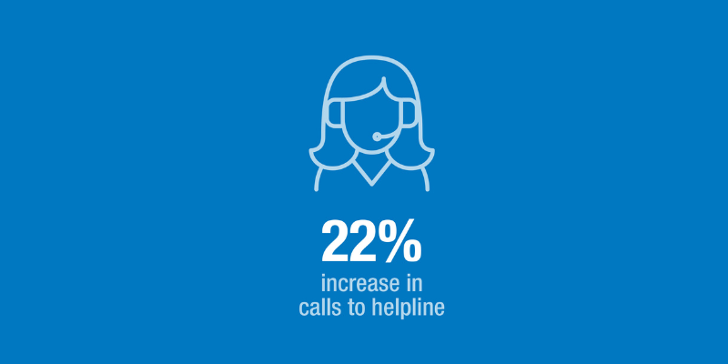 increase in calls to the helpline