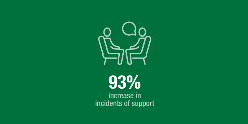 increase in incidents of support